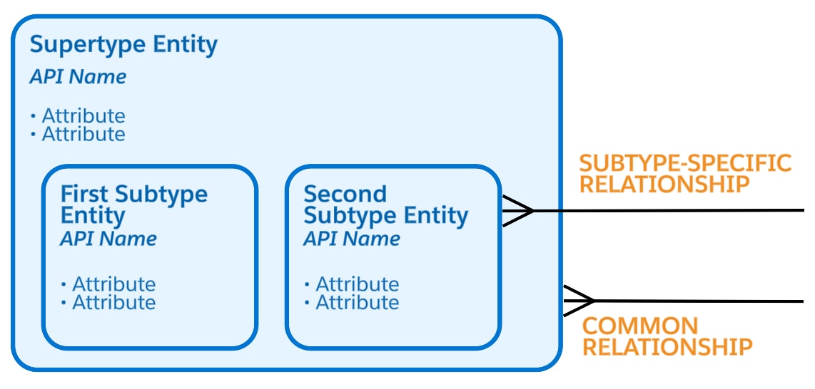 Subtype relationships