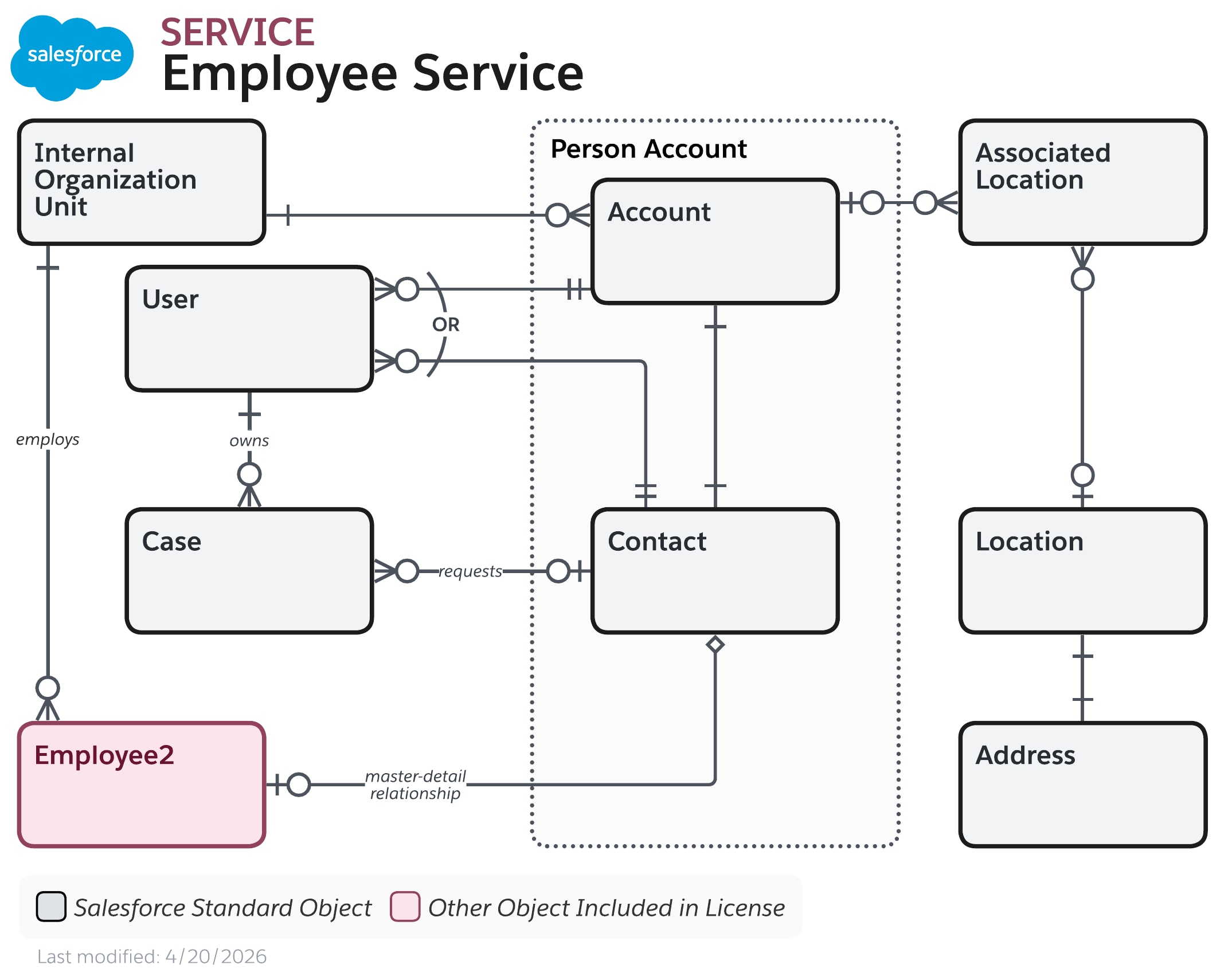 Data model diagram for Employee Service