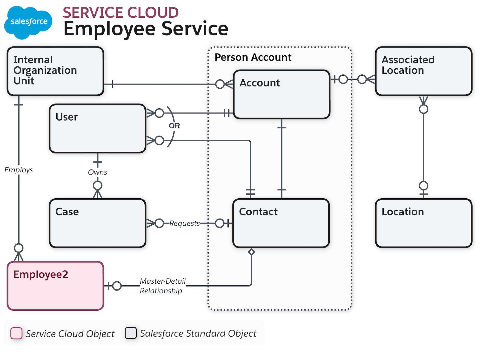 Data model diagram for Employee Service