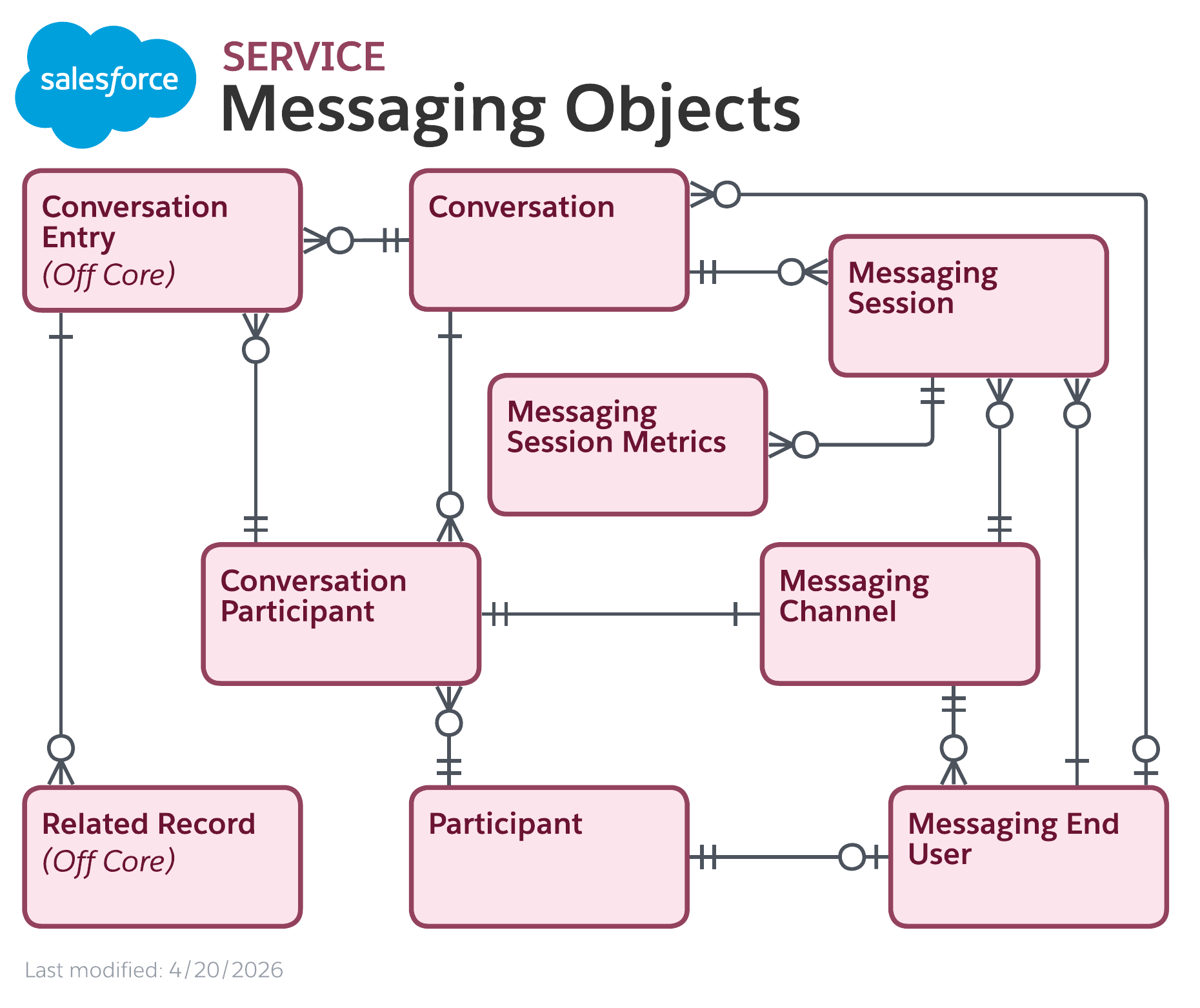 Data model diagram for Messaging Objects