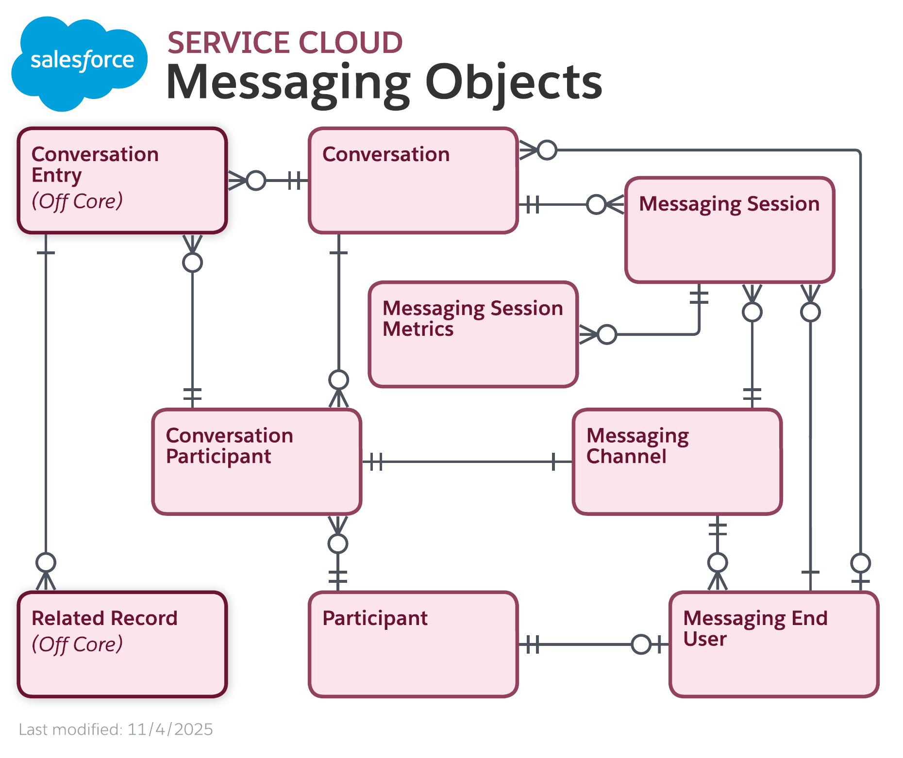 Data model diagram for Salesforce Scheduler