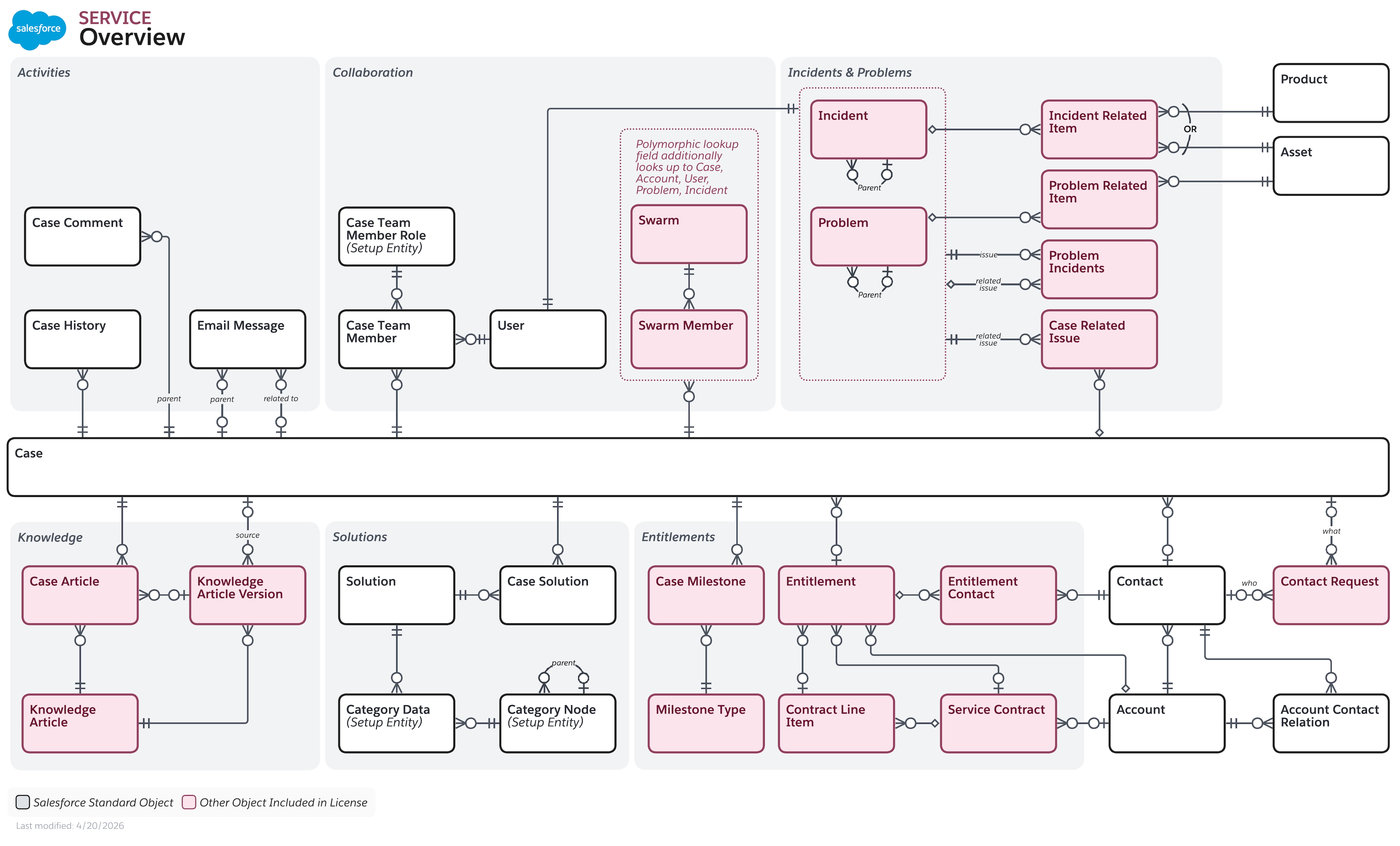 Data model diagram for Service Overview