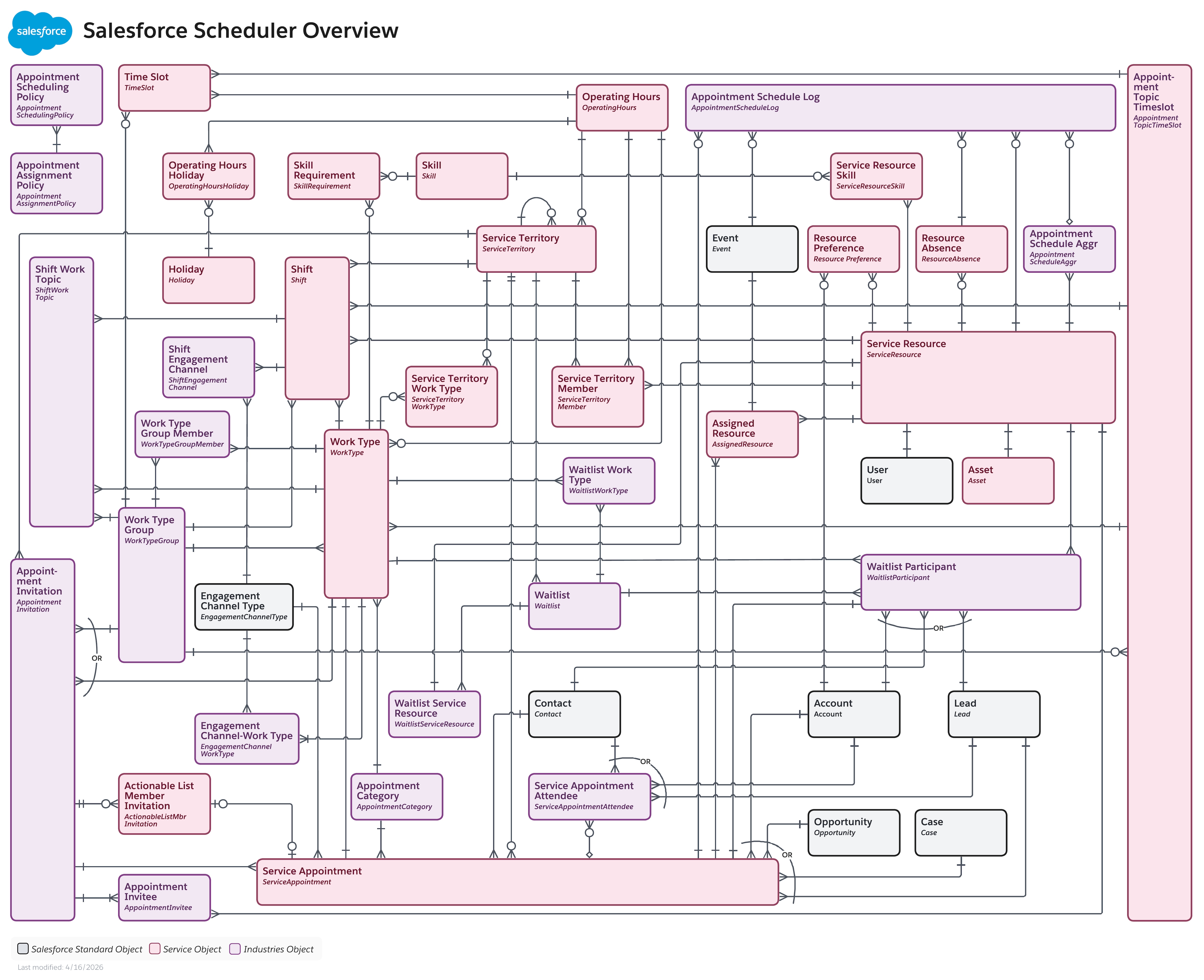 Data model diagram for Salesforce Scheduler
