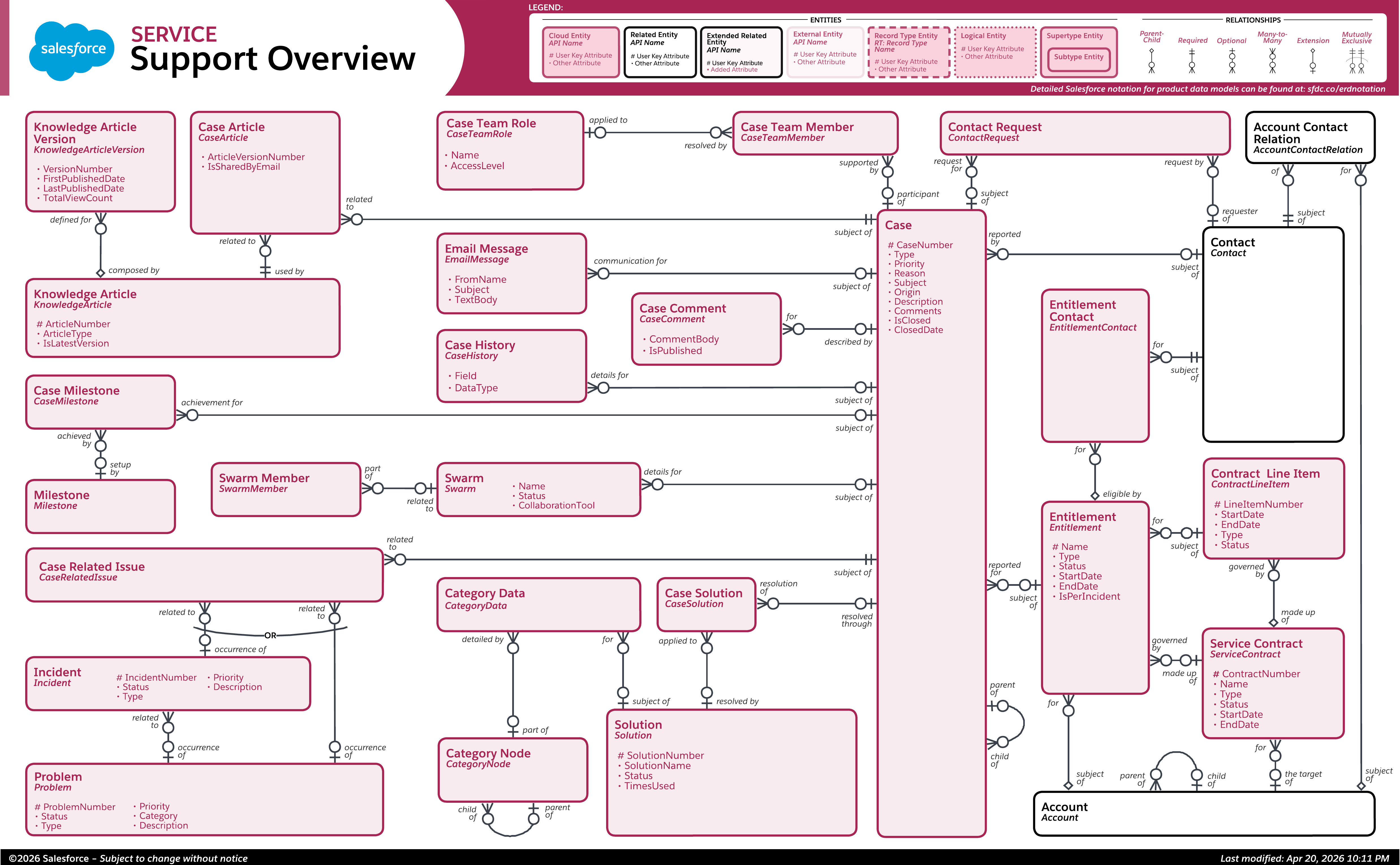 Data model diagram for Support Overview