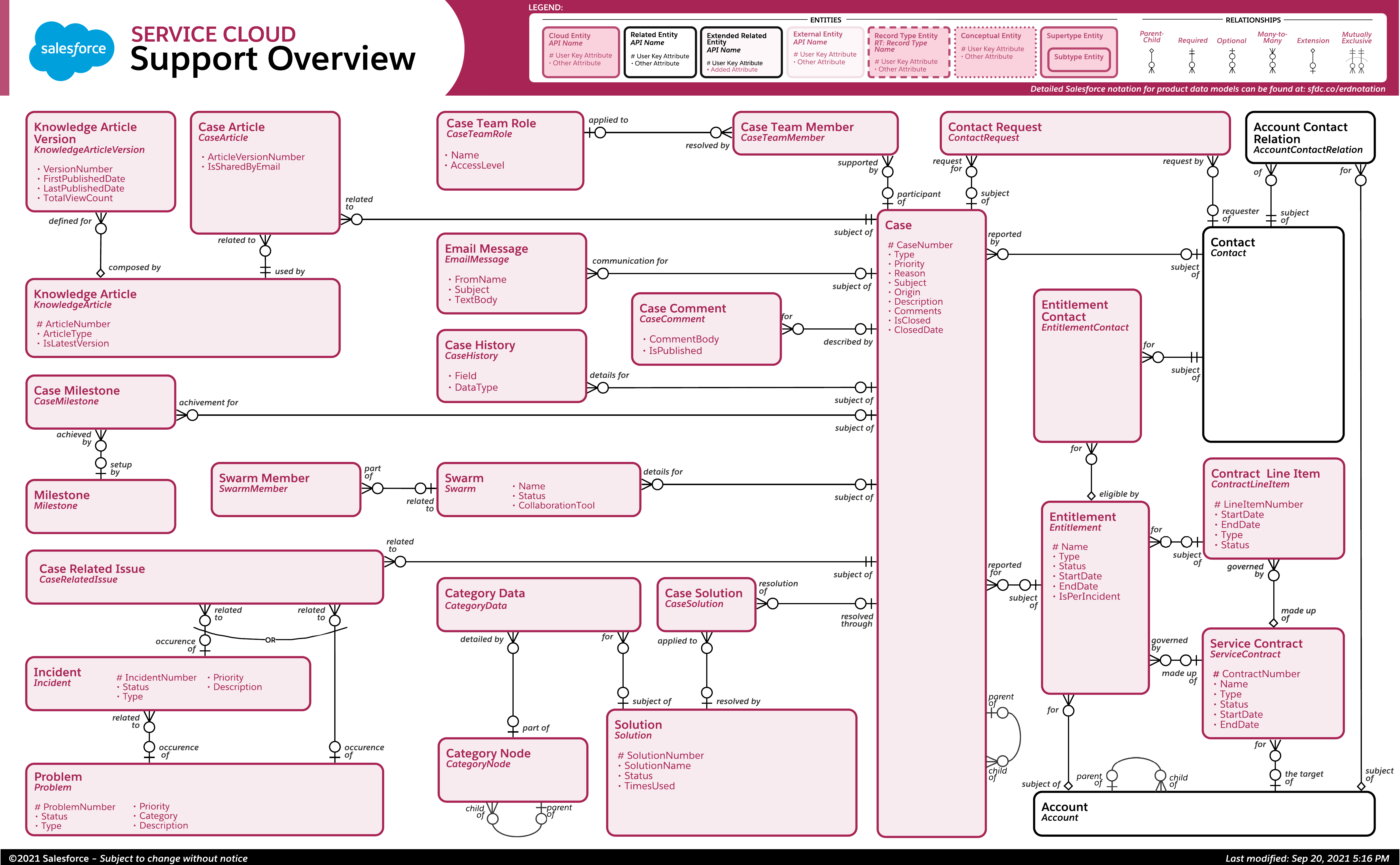 Data model diagram for Service Cloud Support Overview