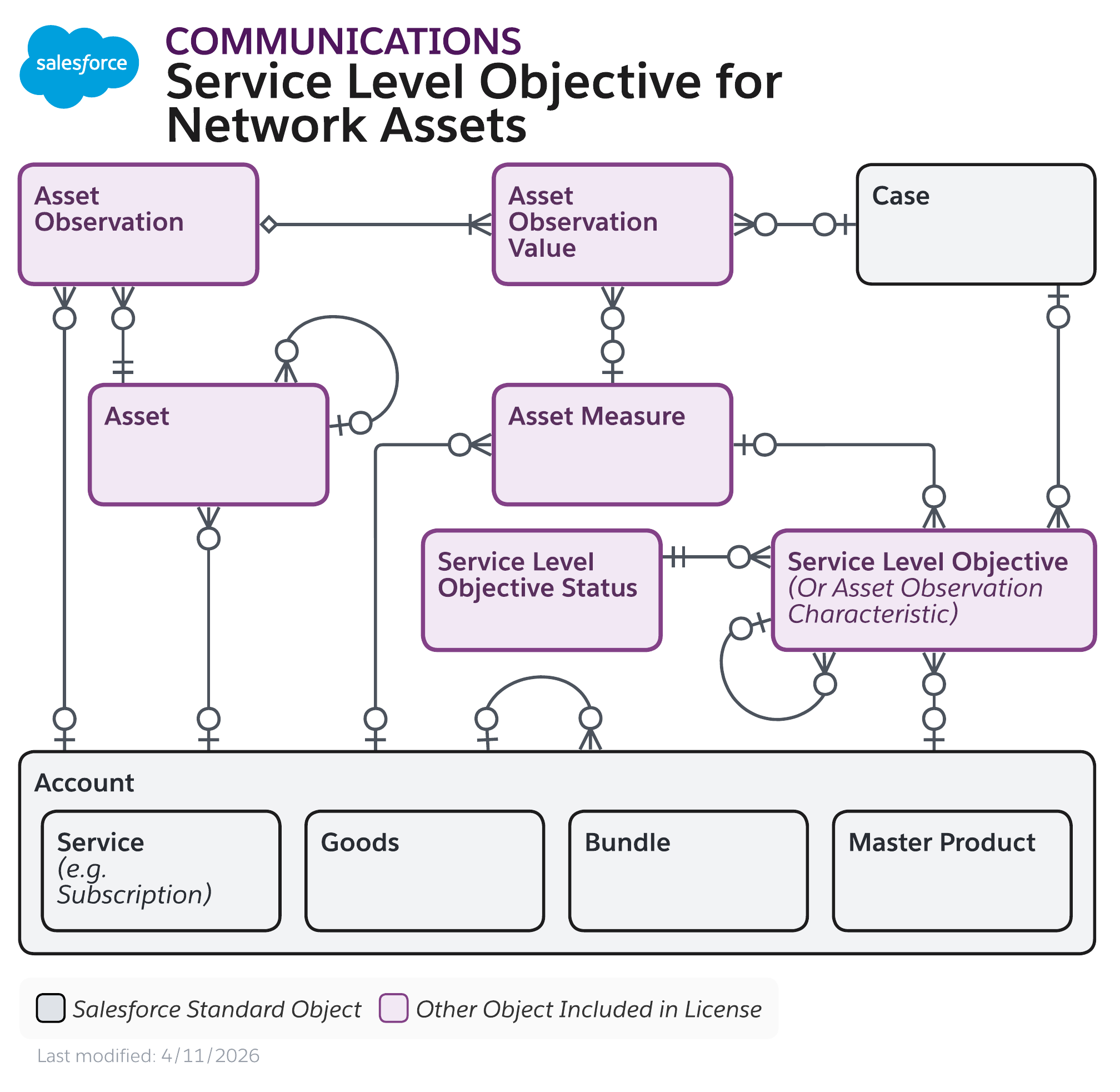Data model diagram for Service Level Objective for Network Assets
