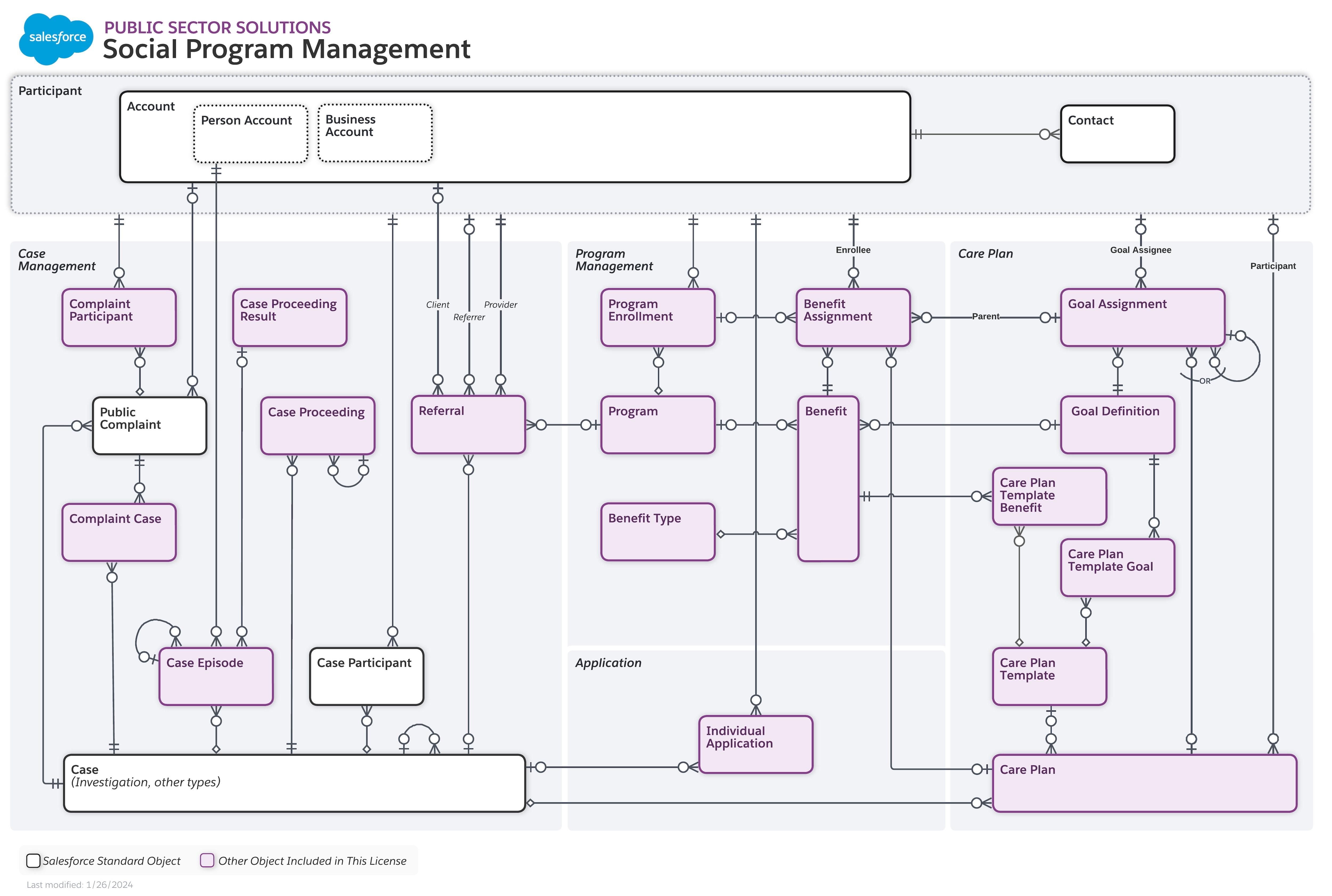 Data model diagram for Social Program Management