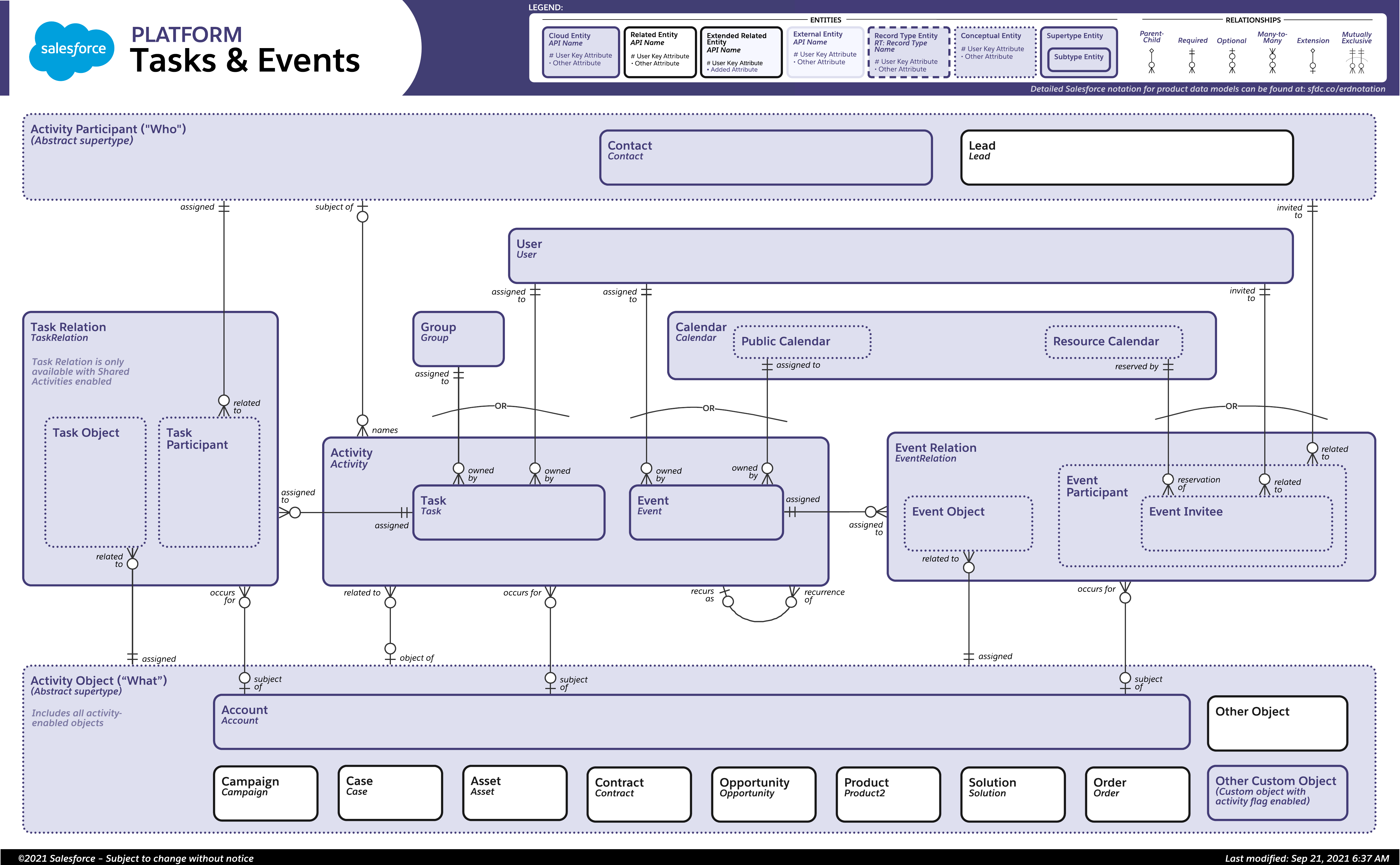 Data model diagram for Tasks & Events