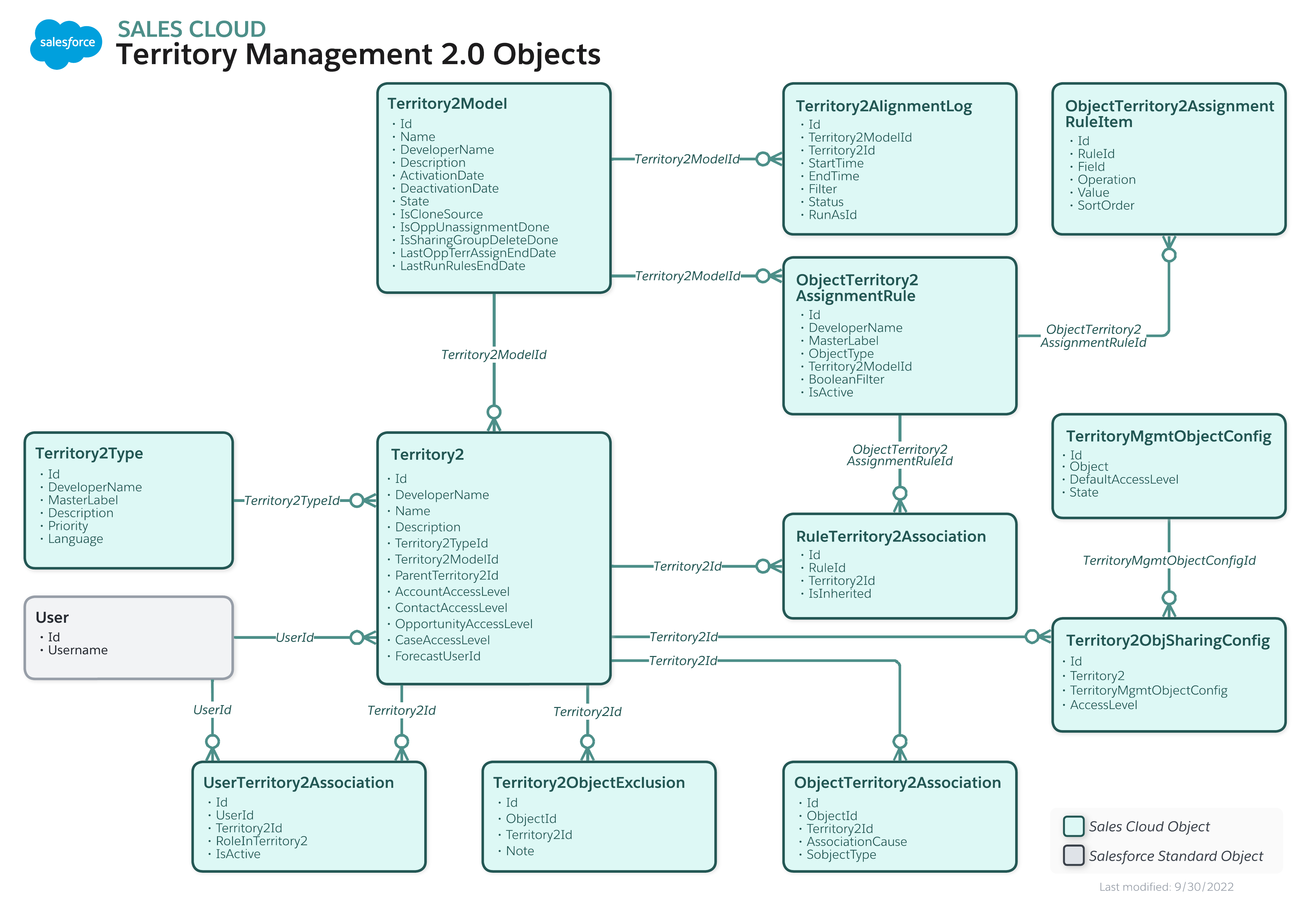 Data model diagram for Territory Management
