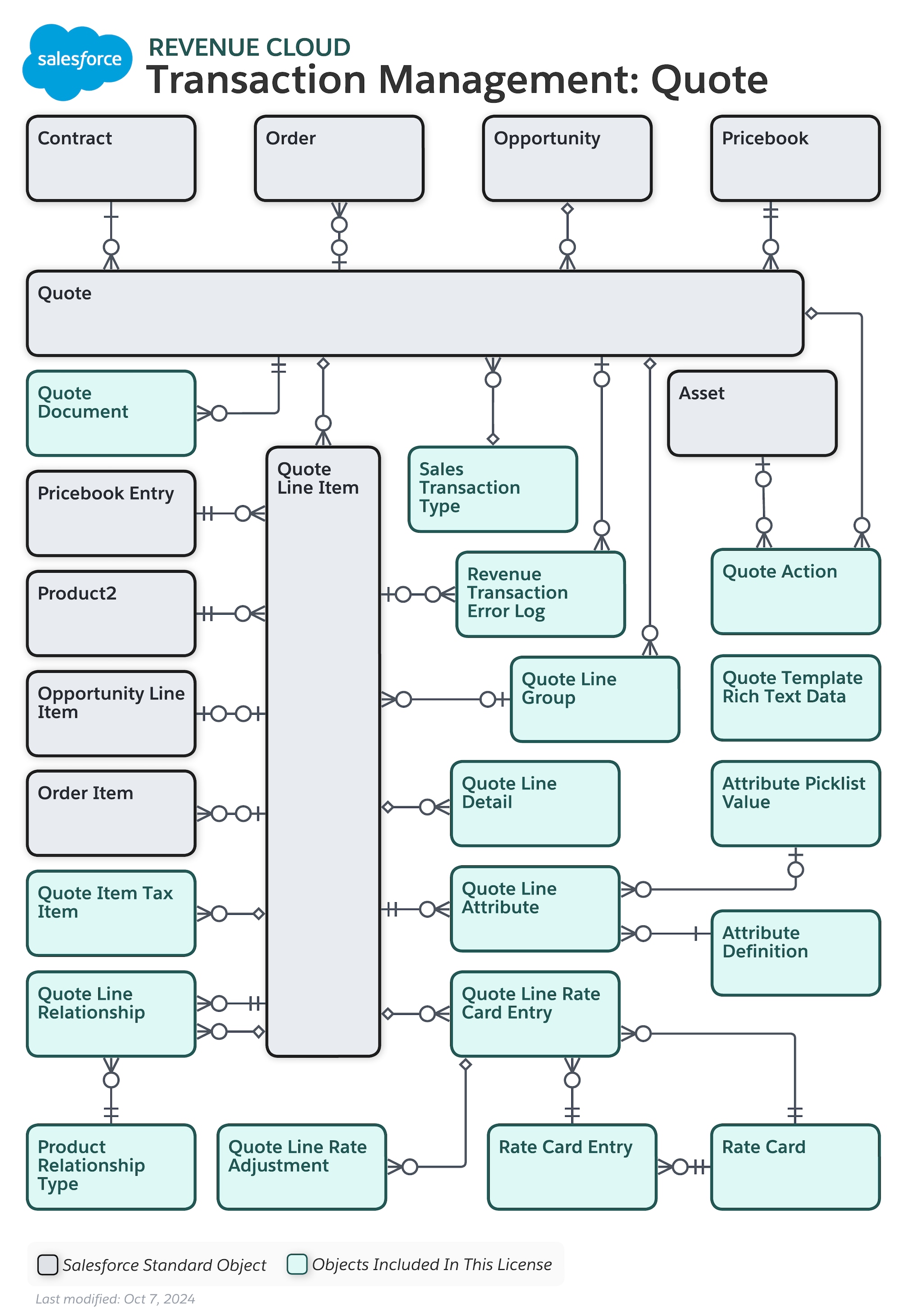 Data model diagram for Transaction Management: Quote
