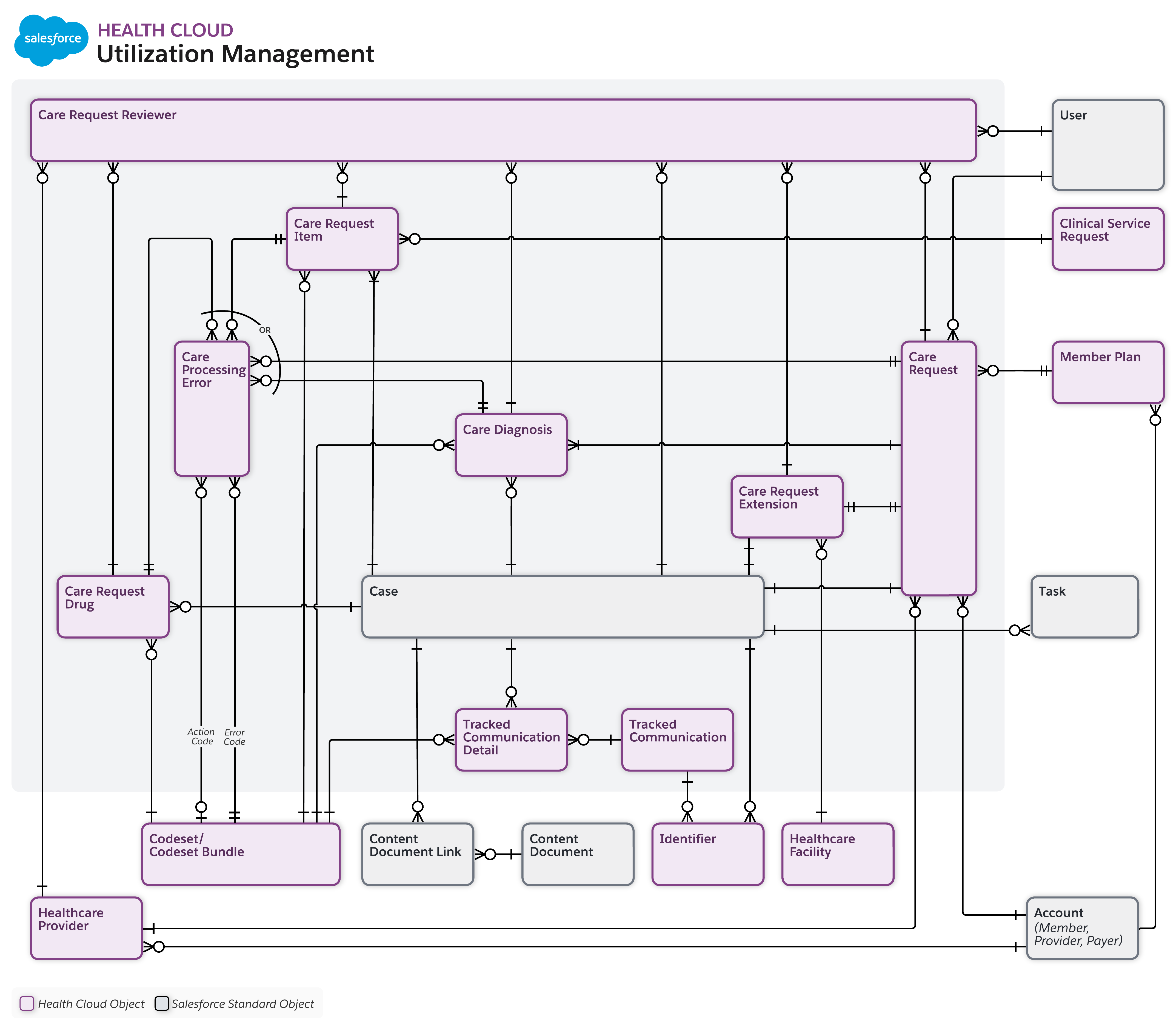 Data model diagram for Utilization Management