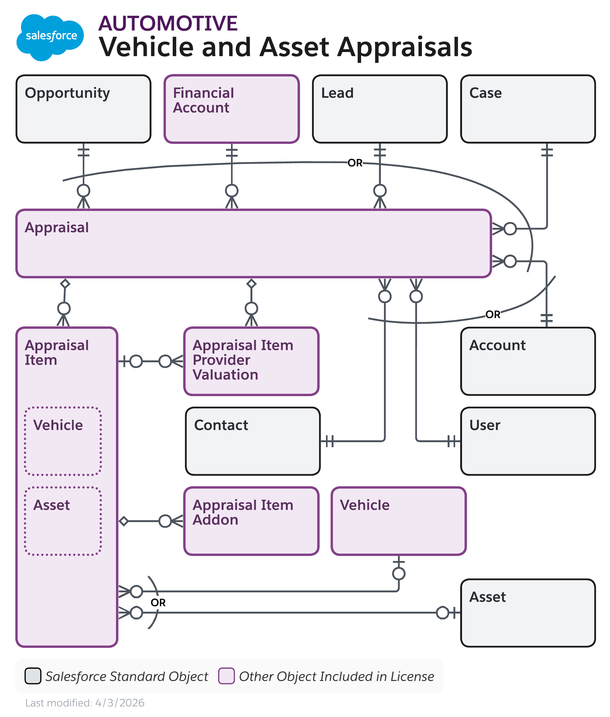 Data model diagram for Inventory