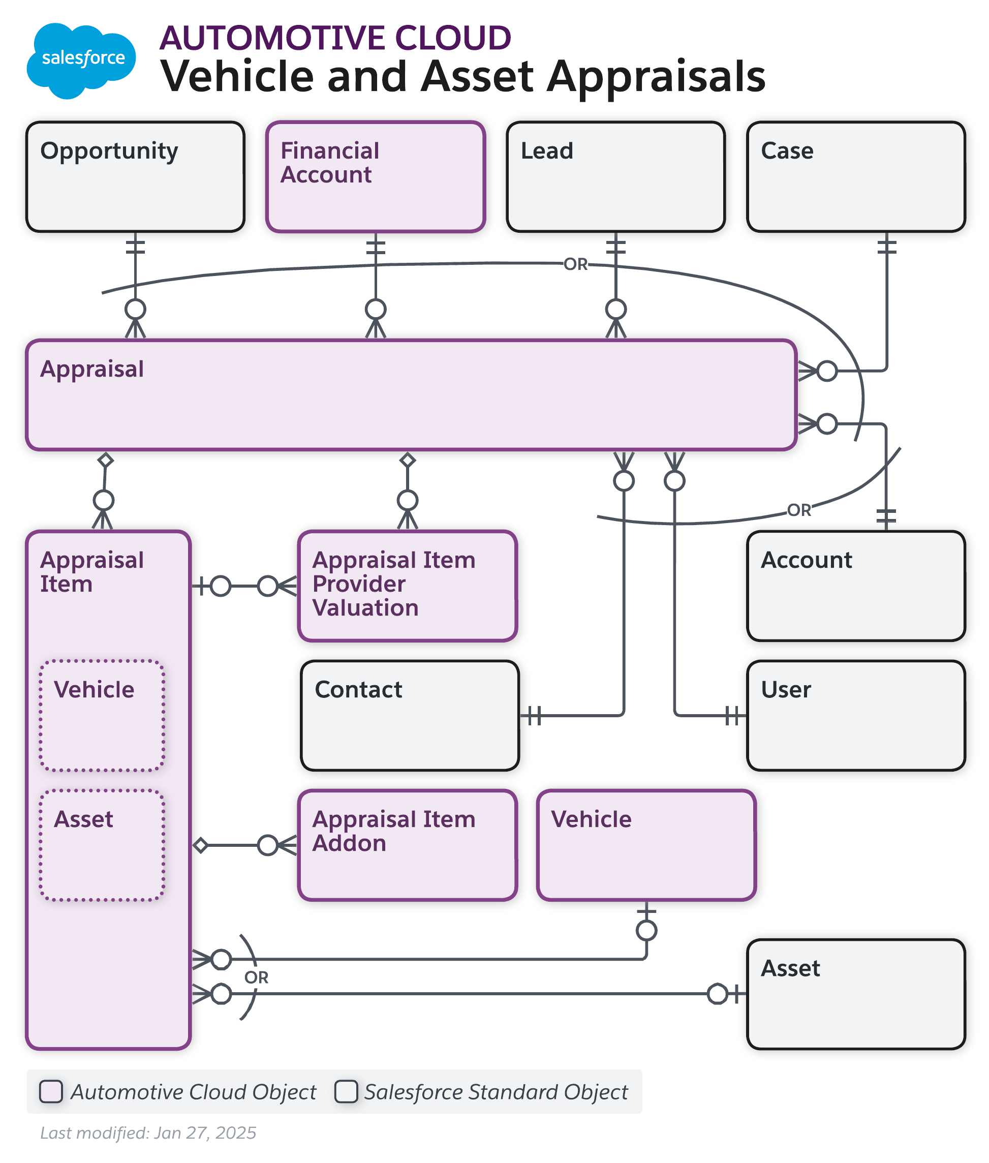 Data model diagram for Inventory