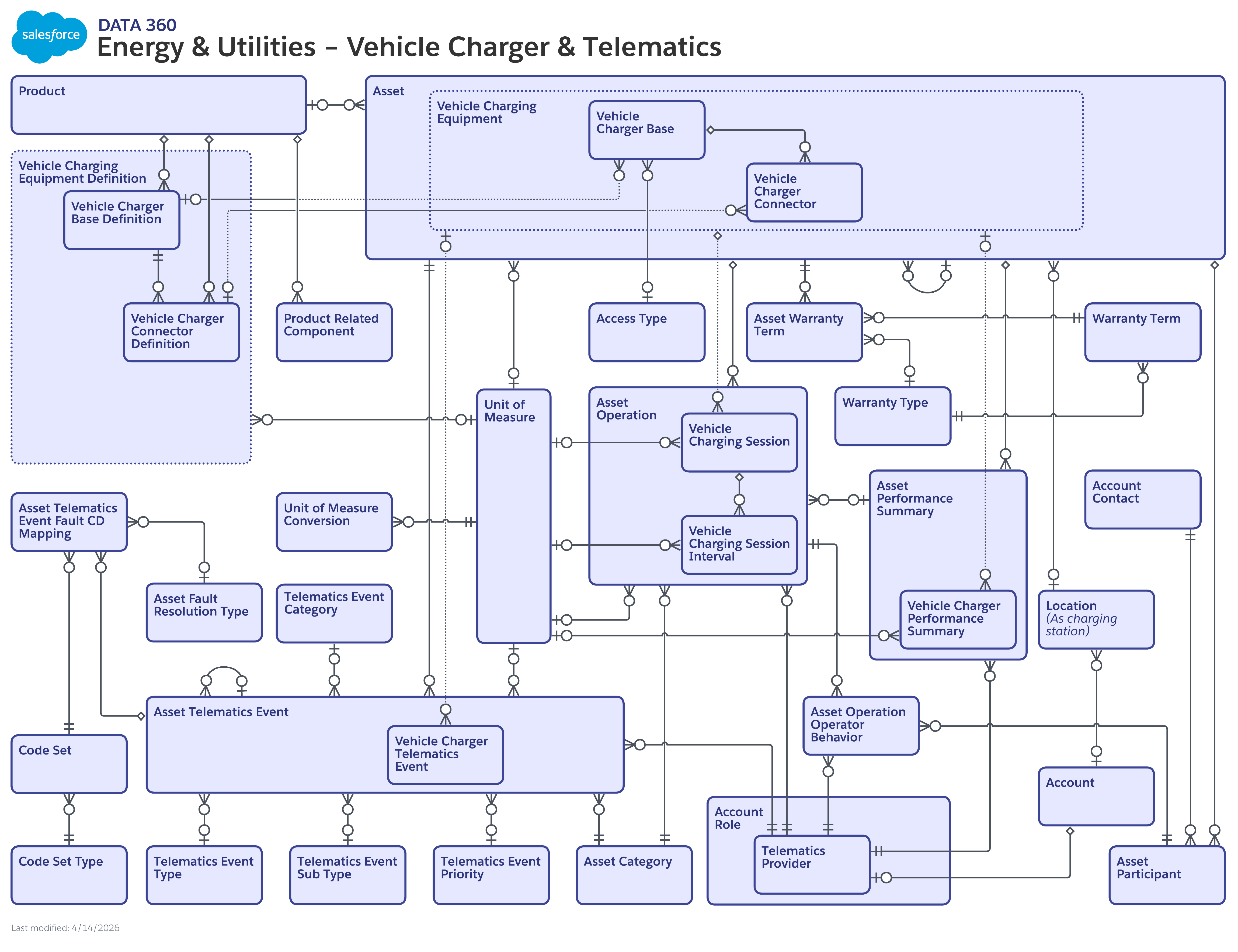 Data model diagram for Vehicle Charger & Telematics