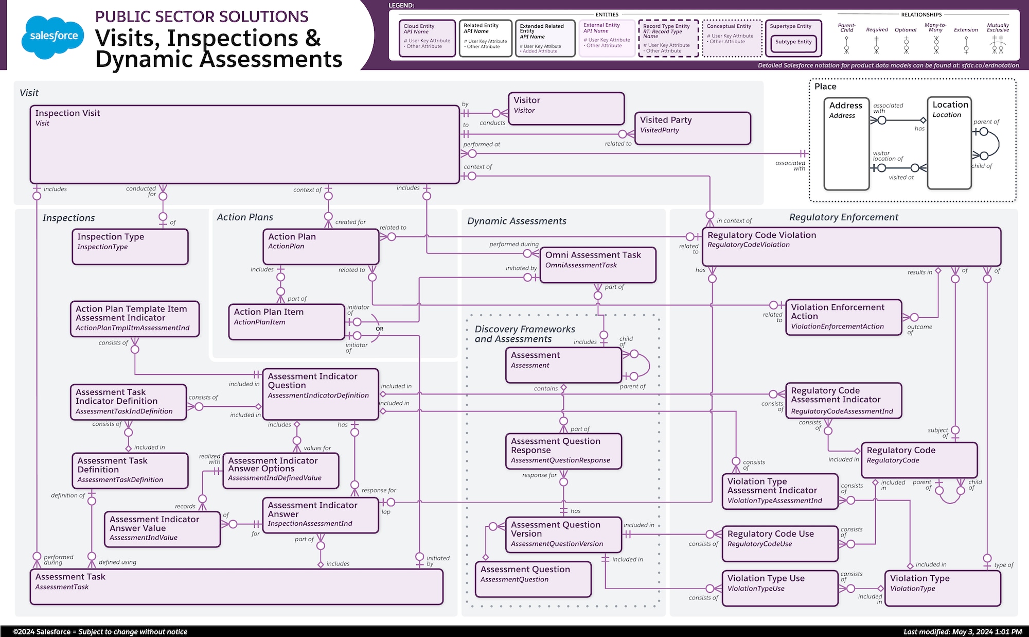 Data model diagram for Visits, Inspections & Dynamic Assessments