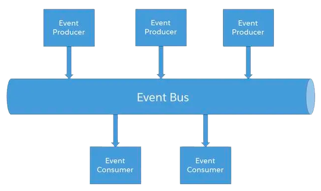 Salesforce event bus