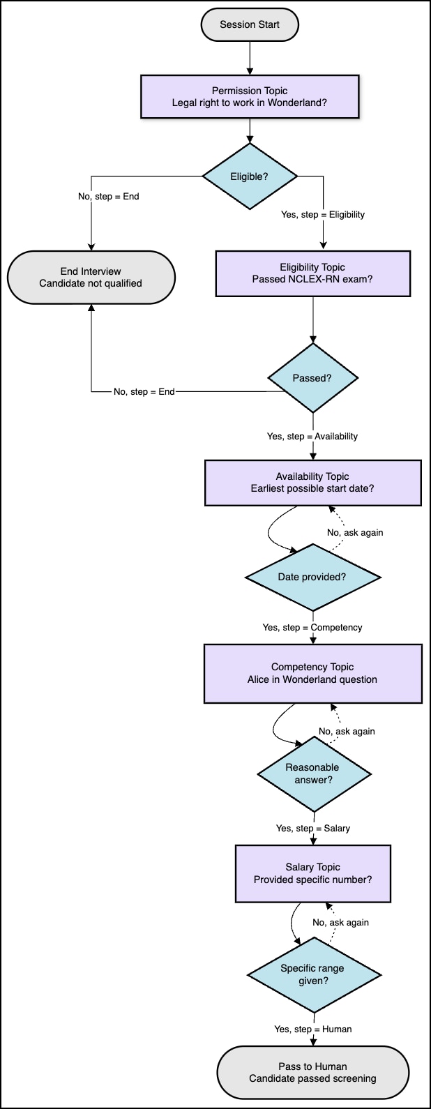 Multi Turn flow diagram