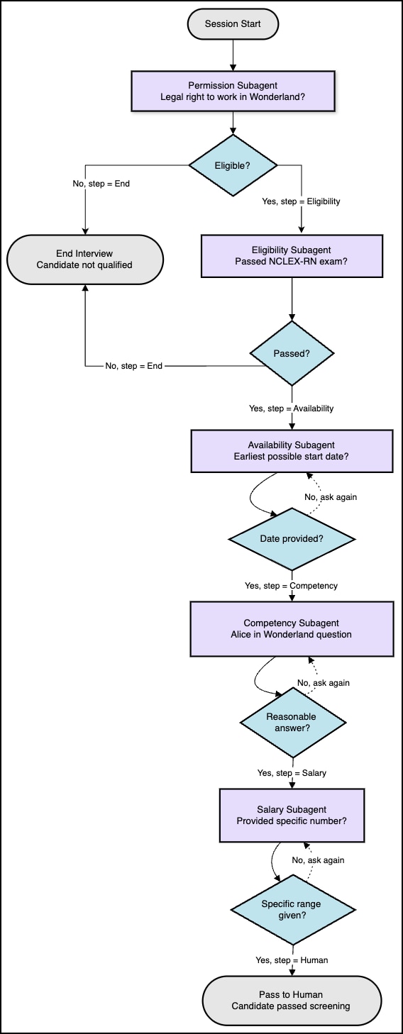 Multi Turn flow diagram