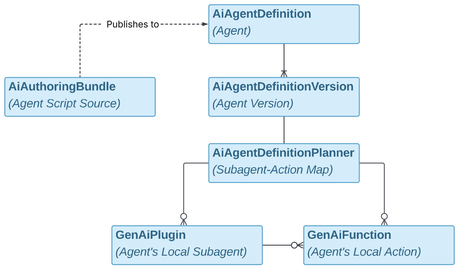 Agent metadata hierarchy