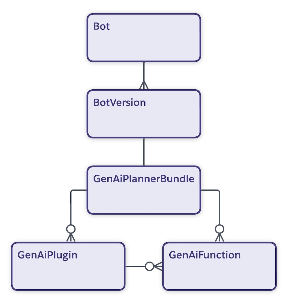 Agent metadata hierarchy