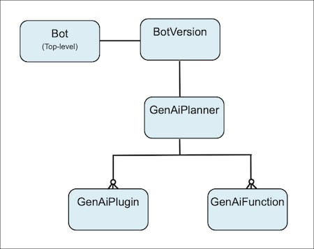 Agent metadata hierarchy