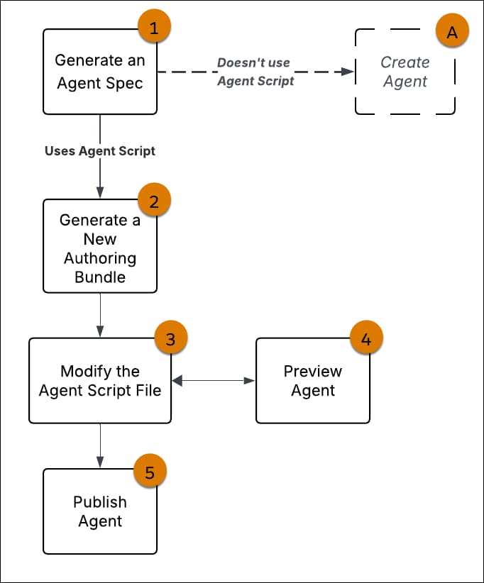 Graphic showing workflow for authoring a new agent.