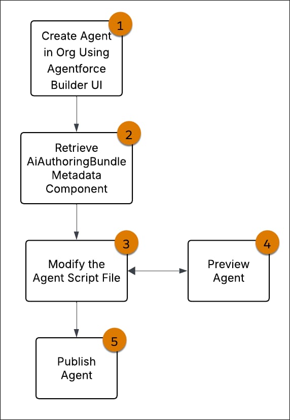 Graphic showing workflow for authoring an existing agent.