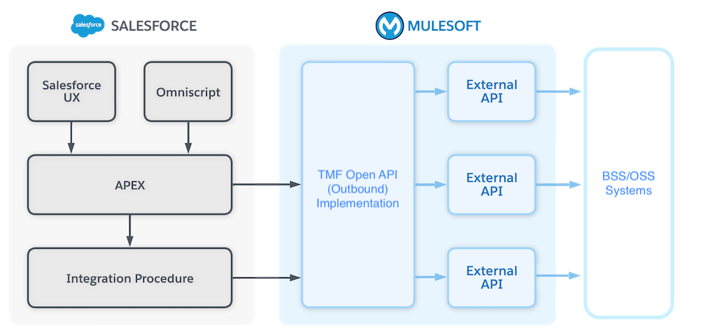 Industry Integrations