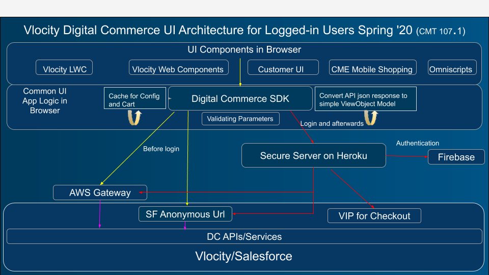 Digital Commerce SDK UI Architecture