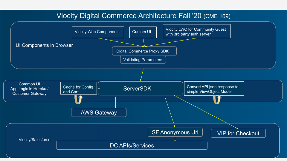 Digital Commerce SDK Architecture