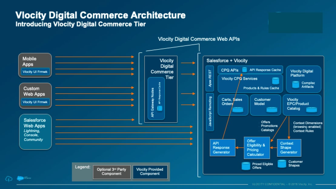 Digital Commerce Architecture Off-Platform Solution