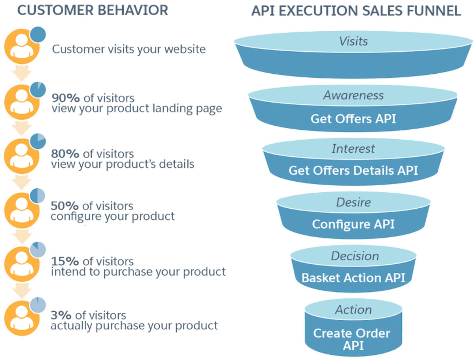 Each customer action corresponds to a cache management API. Viewing products is the Get Offers API. Viewing product details is the Get Offer Details API. Configuring a product is the Configure API. Intent to purchase is the Basket Action API. Purchasing is the Create Order API.