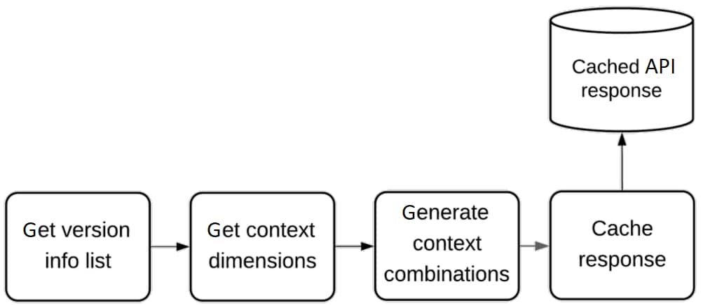 Context combination generator
