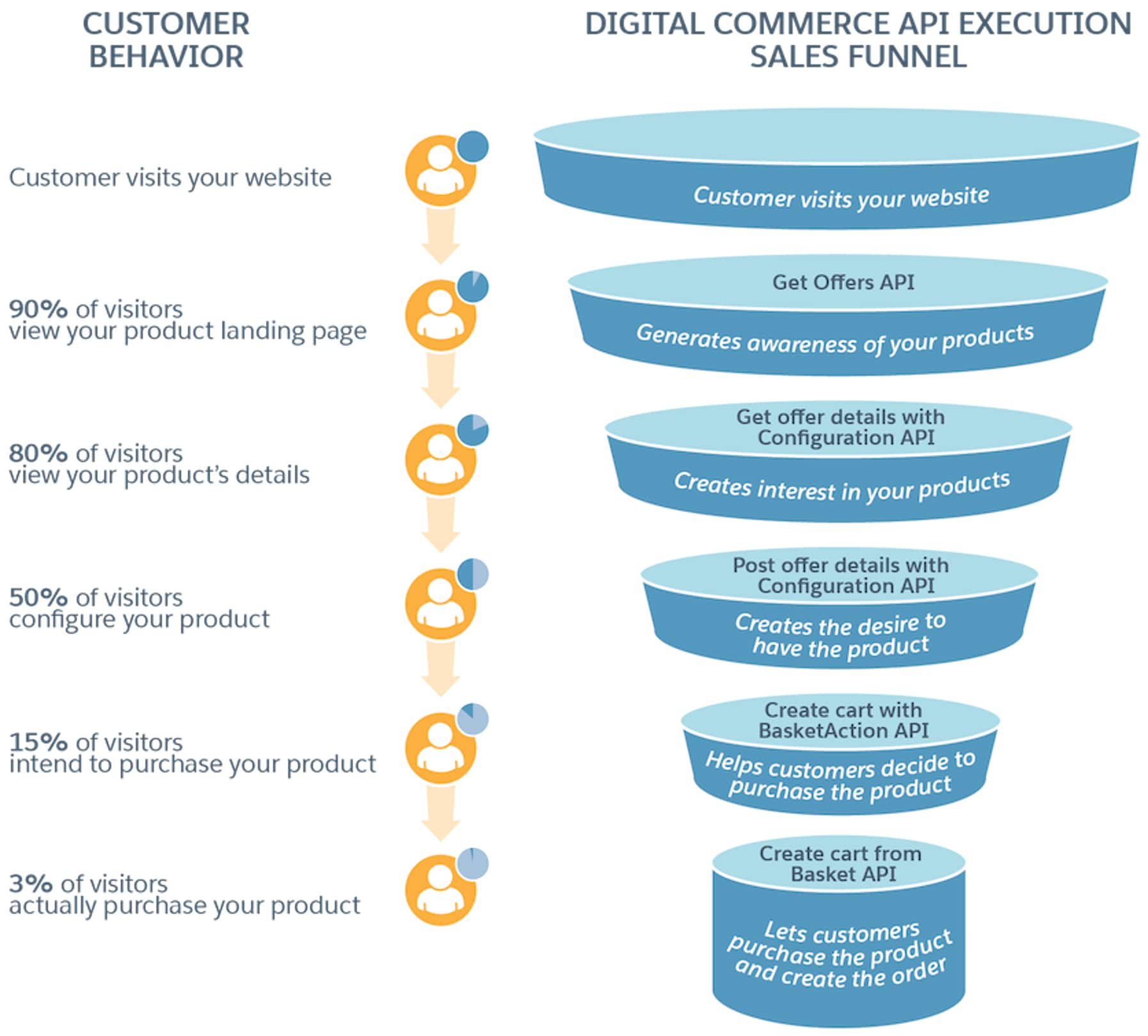 A typical conversion funnel based on the sales process that you can use to convert prospects to actual customers.