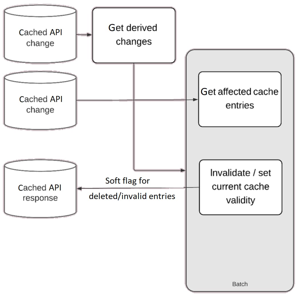 Derive Aggregate Entity Batch - Invalidate or Set Current Cache Validity