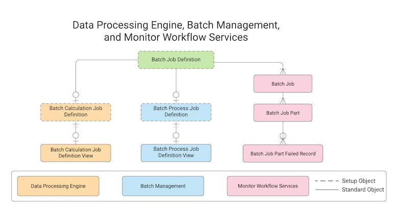 Data Processing Engine, Batch Management, and Monitor Workflow Services data model.