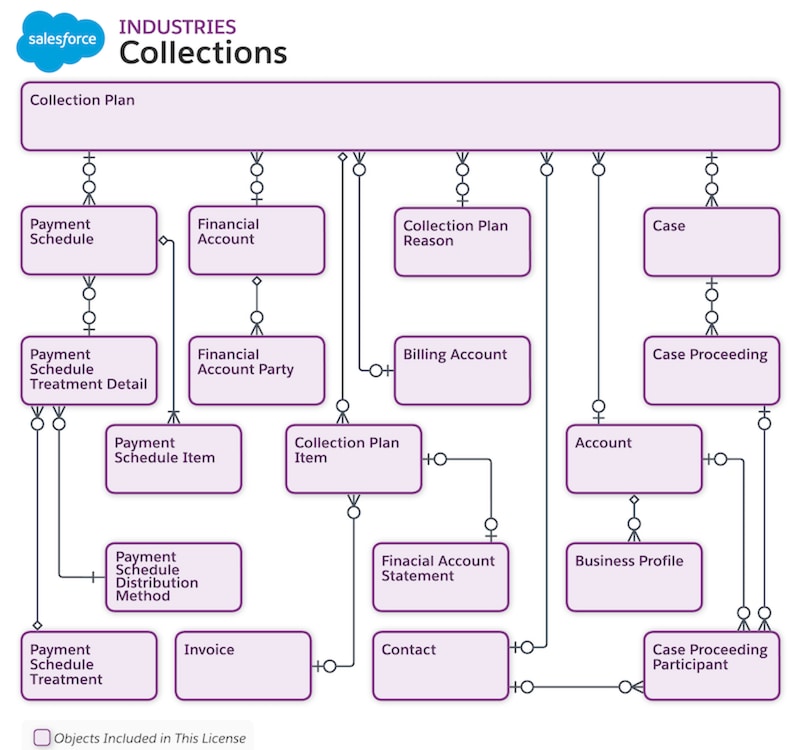 Objects used for Collections and Recovery