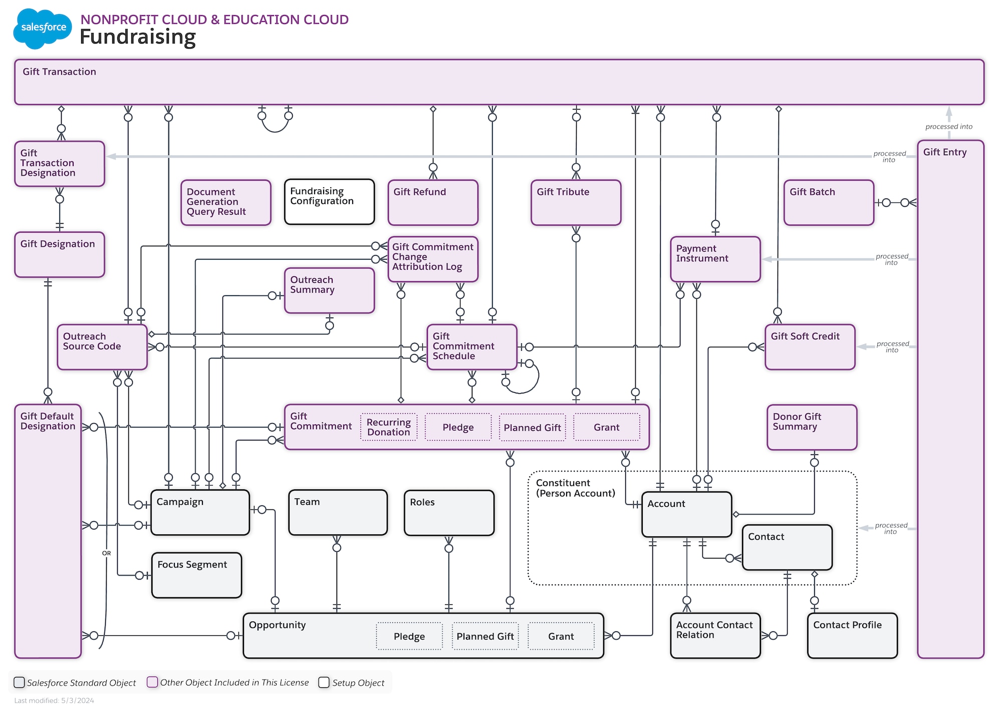 The ERD showing the Fundraising objects and relationships.