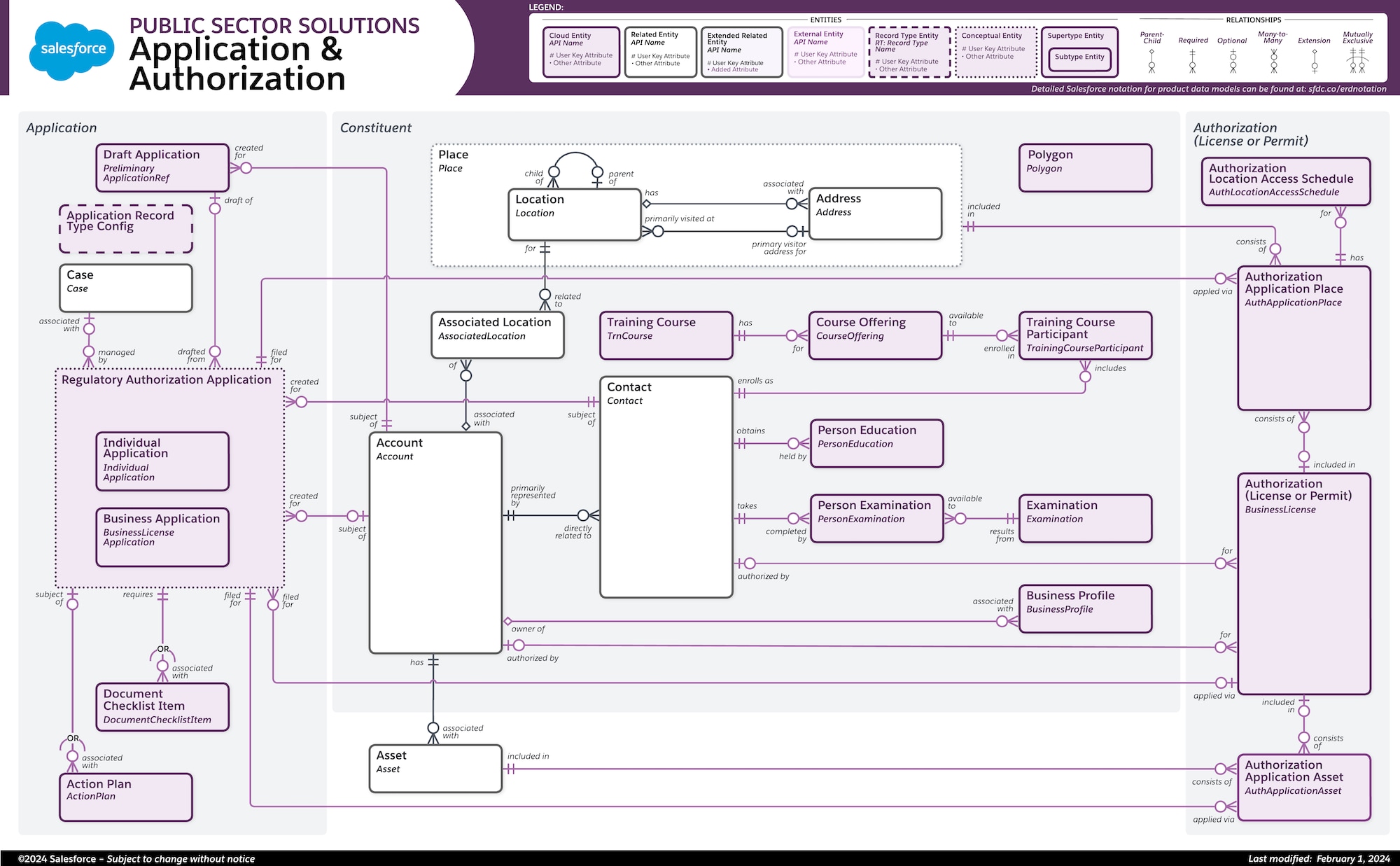 Objects used for applications and authorizations