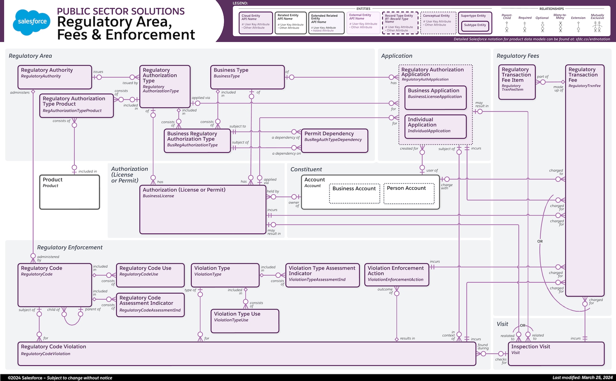 Objects used for regulatory area, fees, and enforcement
