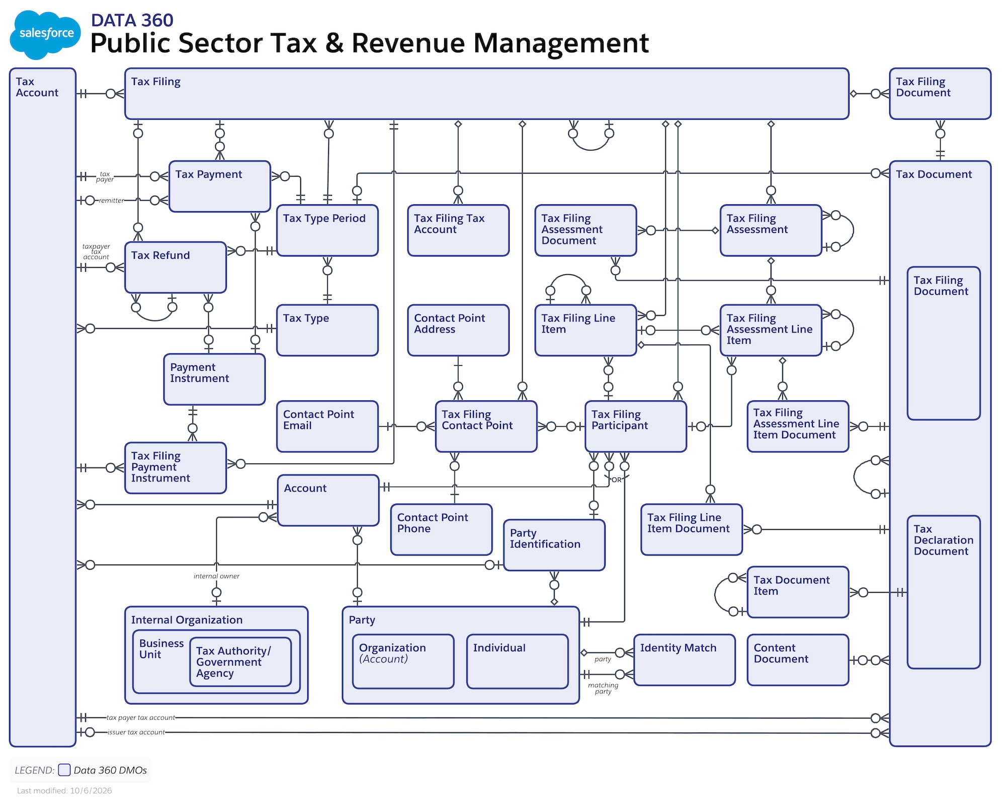 The objects used in the tax and revenue management feature.