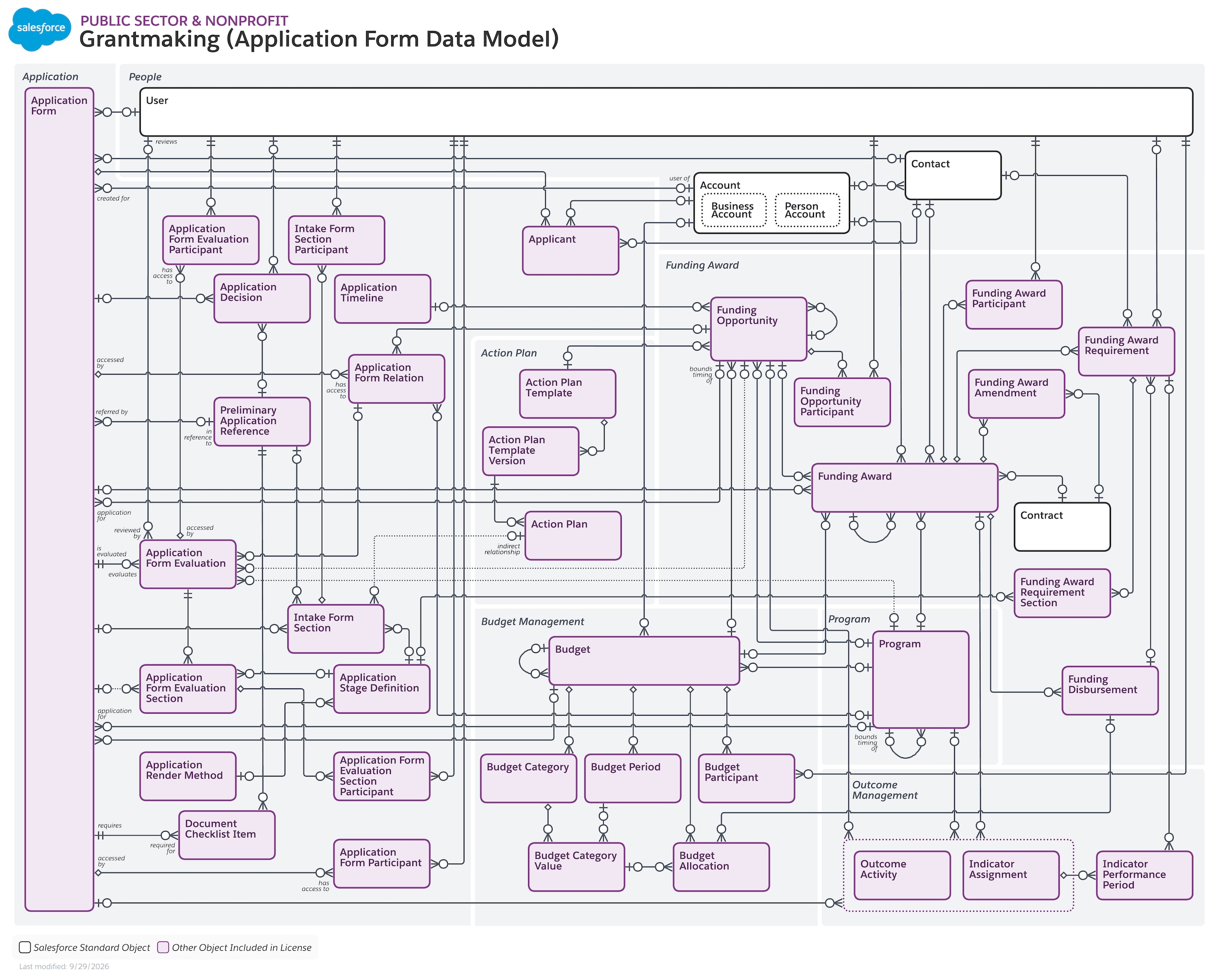 Objects used for Grantmaking (Application Form) Data Model
