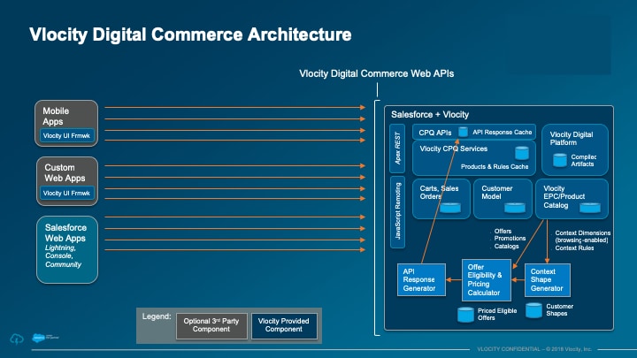 Digital Commerce Architecture On-Platform Solution