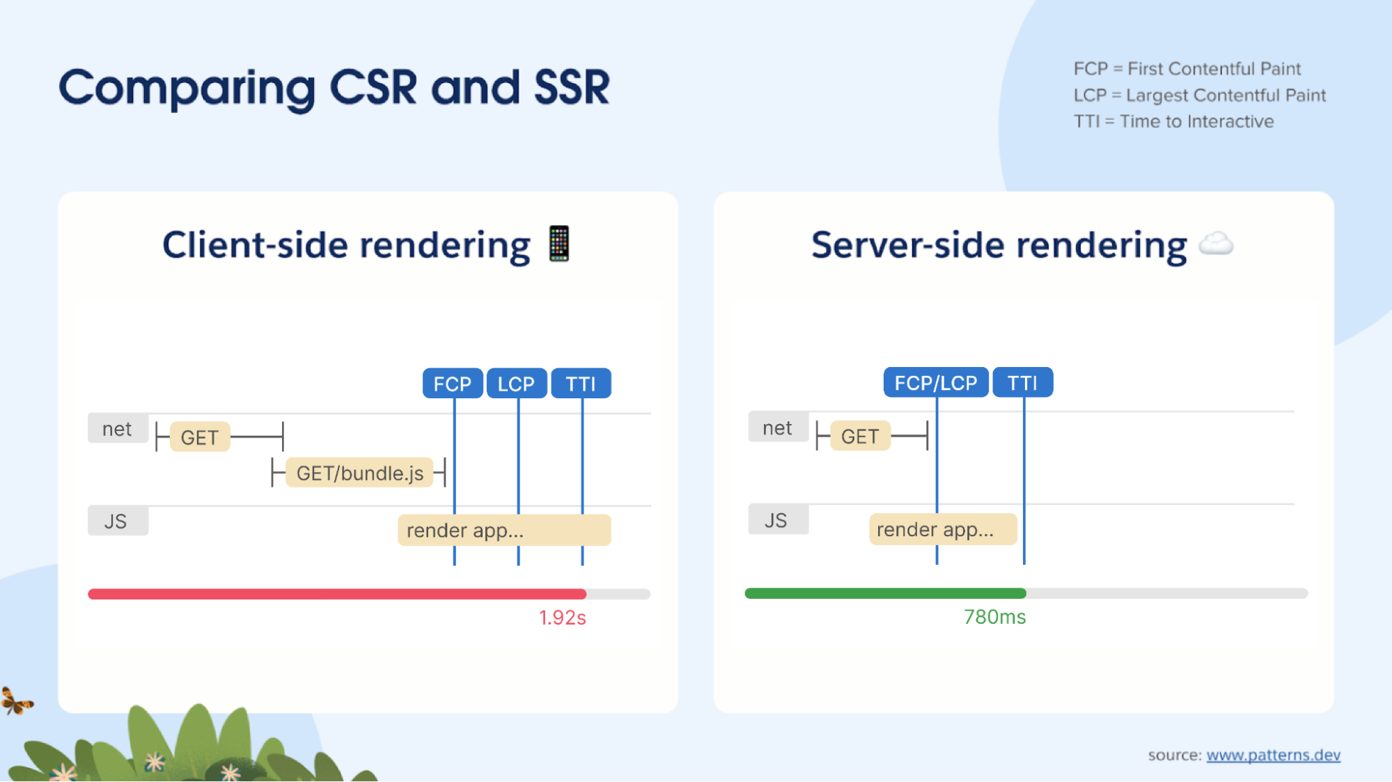 Diagram comparing the First Contentful Paint (FCP), Largest Contentful Paint (LCP), and Time to Interactive (TTI) of client-side and server-side rendering processes.