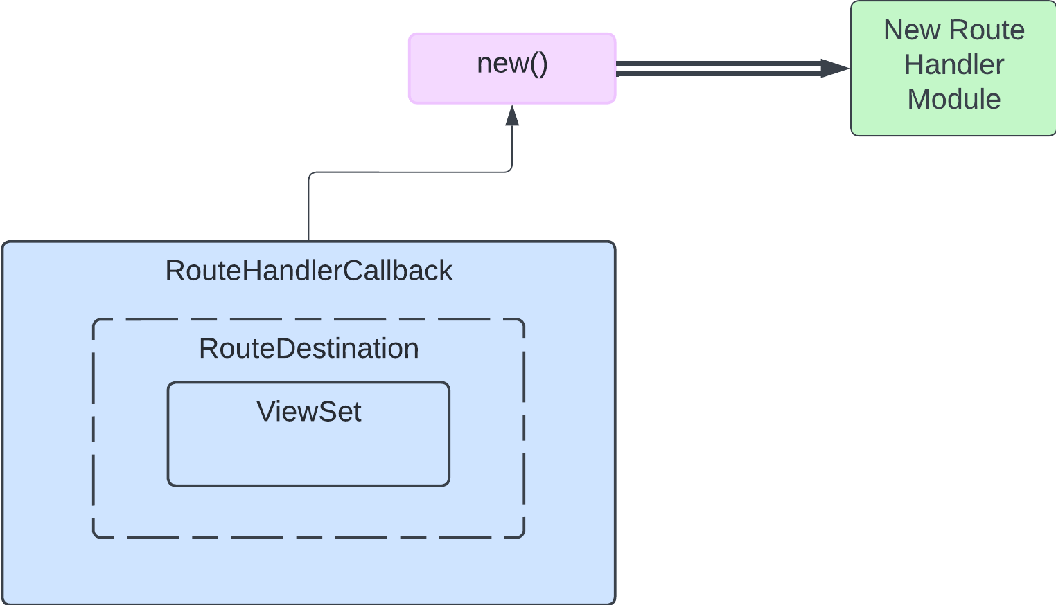 Diagram showing input and output for new().