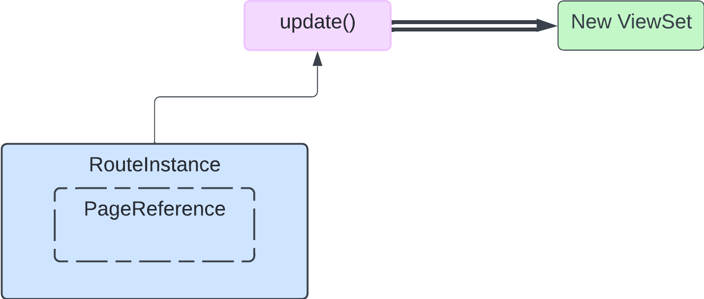Diagram showing input and output for update().
