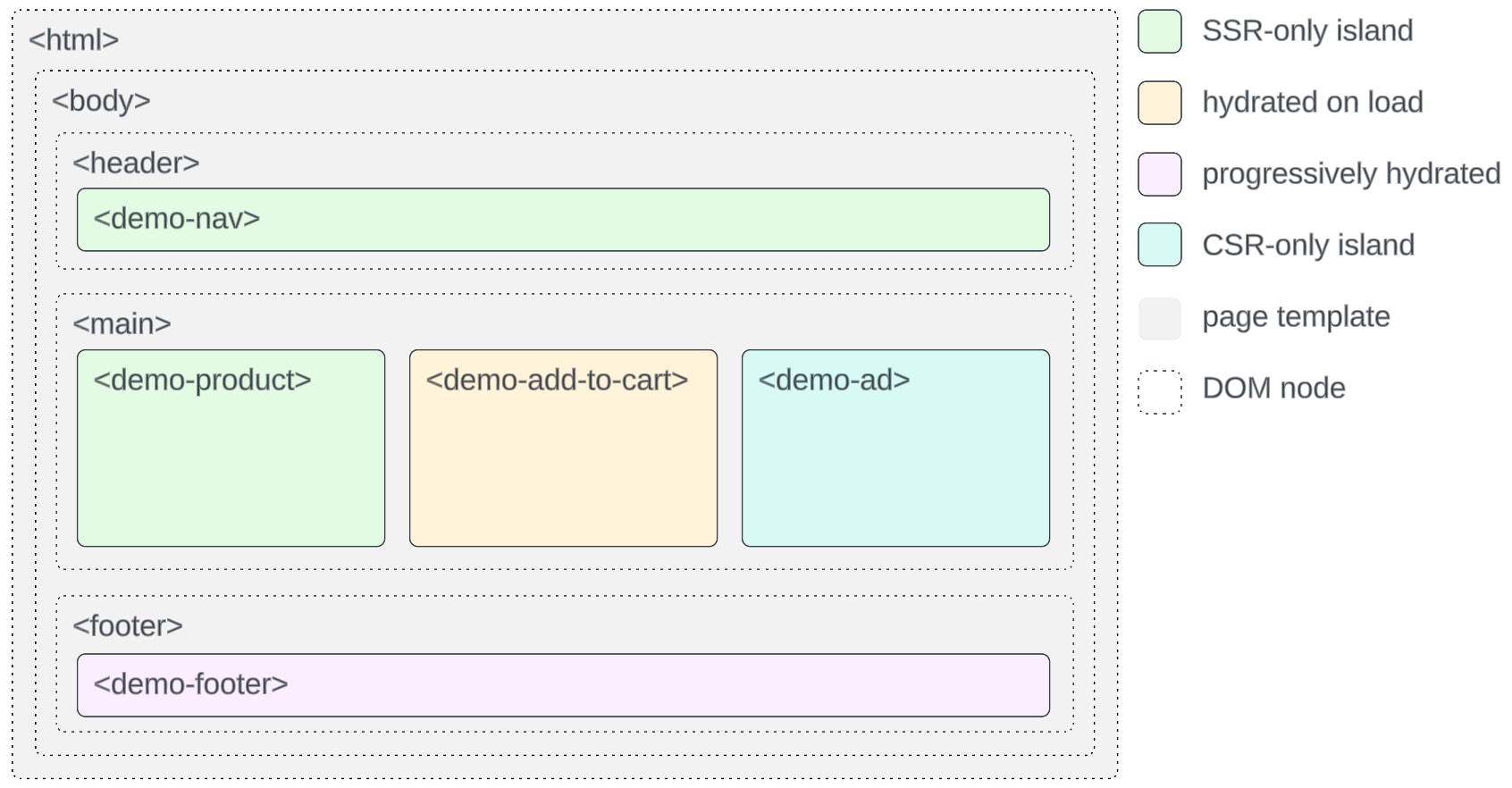 Diagram of a simple LWR on Node.js page with islands.