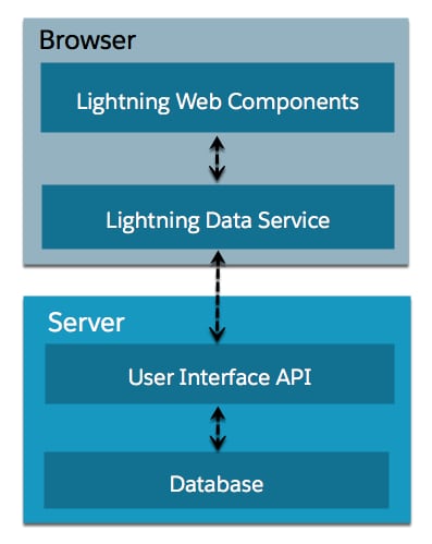 データベースから UI API、LDS、および Lightning Web コンポーネントまでのデータフロー。