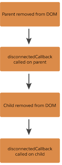 disconnectedCallback のライフサイクルを示しています。