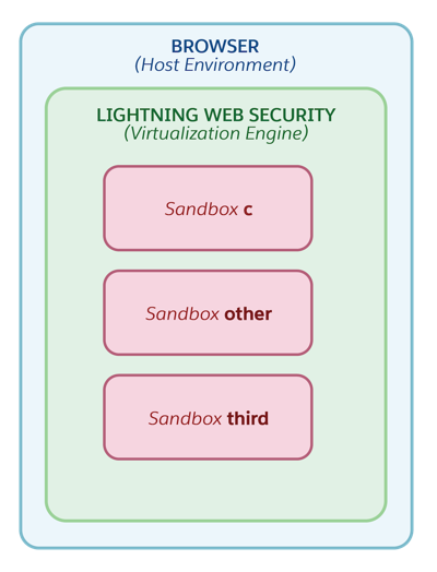 Corresponding diagram of browser virtualization